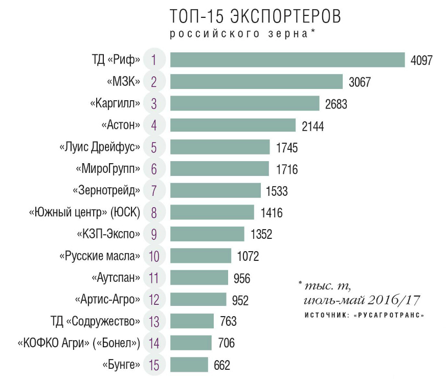 Топ российский производителей. Импортеры зерна. Крупнейшие импортеры зерна. Крупные экспортеры зерна. Крупнейшие экспортеры зерна.