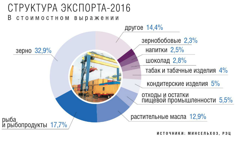 Структура экспорта 2016