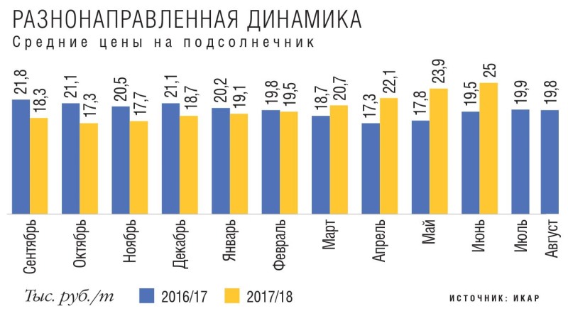 Средние цены на подсолнечник