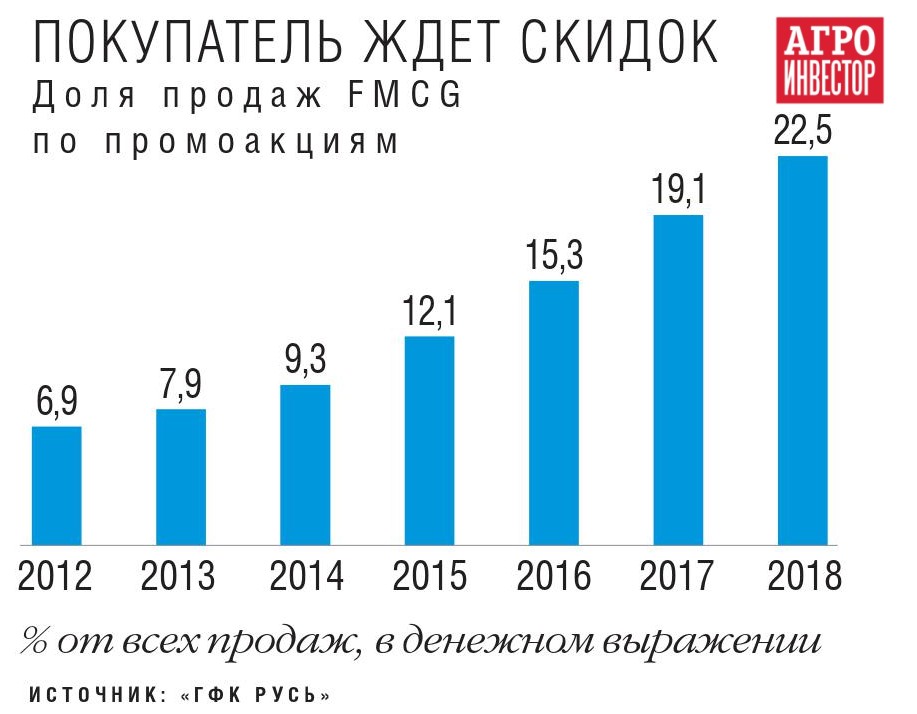 Потребитель ждет скидок