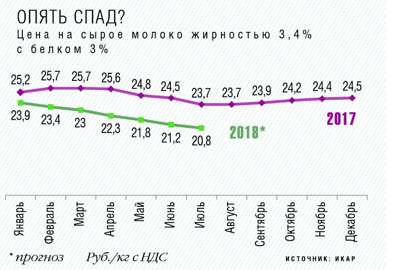 Цена на сырое молоко жирностью 3.4% с белком 3%