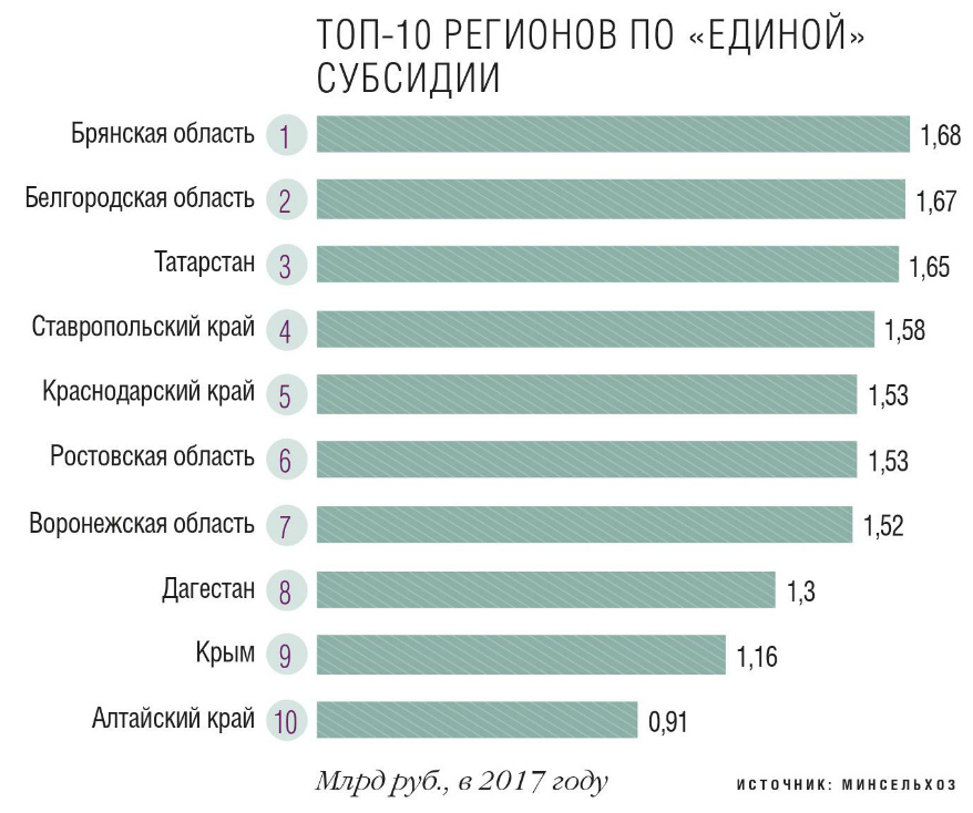 Топ-10 регионов по «единой субсидии»