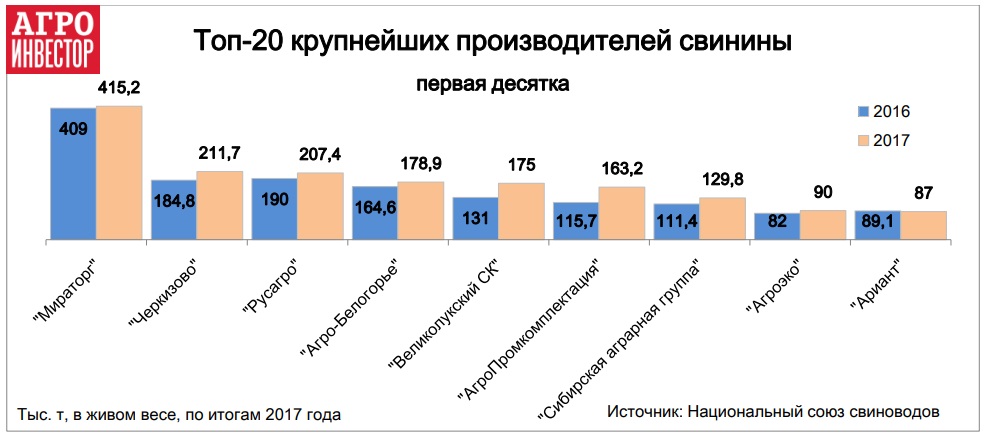 Топ-20 крупнейших производителей свинины 