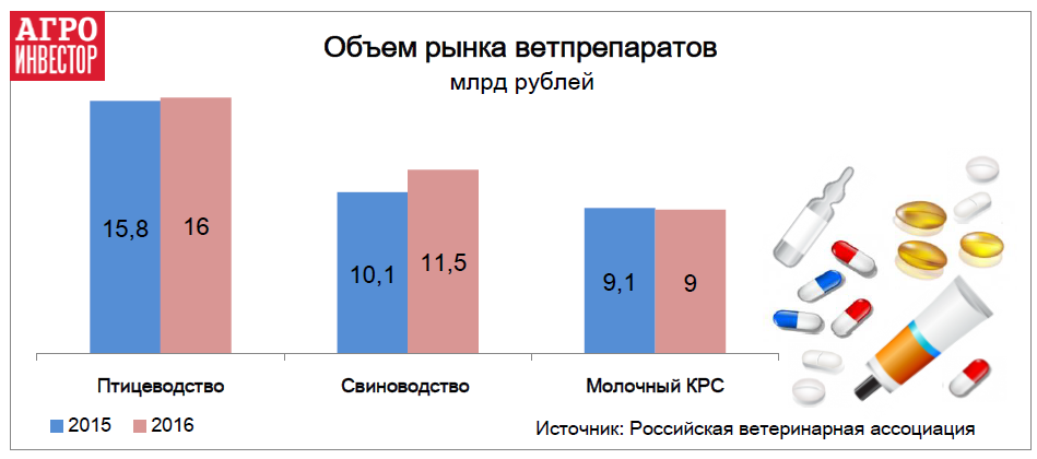 Объем рынка ветпрепаратов