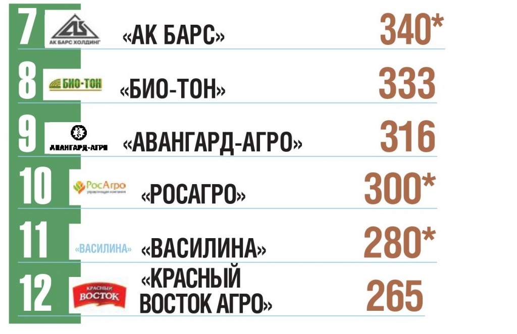 Топ-22 агрохолдингов по землям в обработке