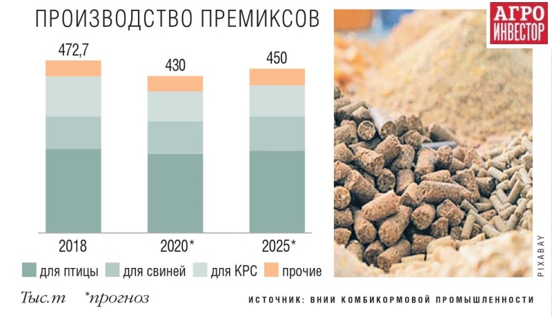 Производство премиксов