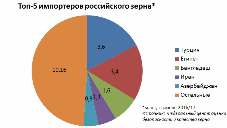 Топ-5 импортеров российского зерна