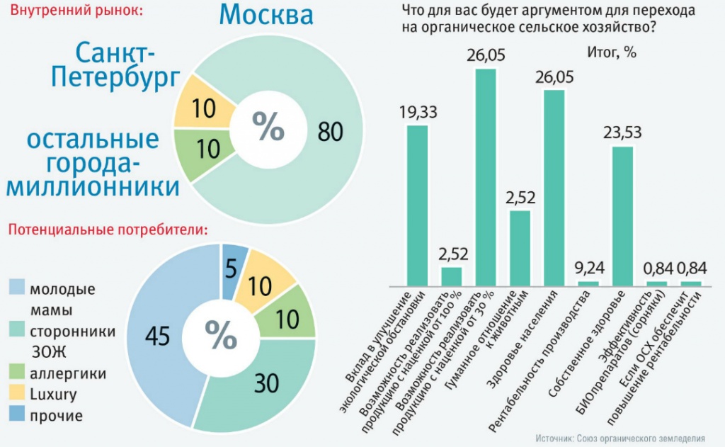 Рынки с высокой покупательной способностью органической продукции