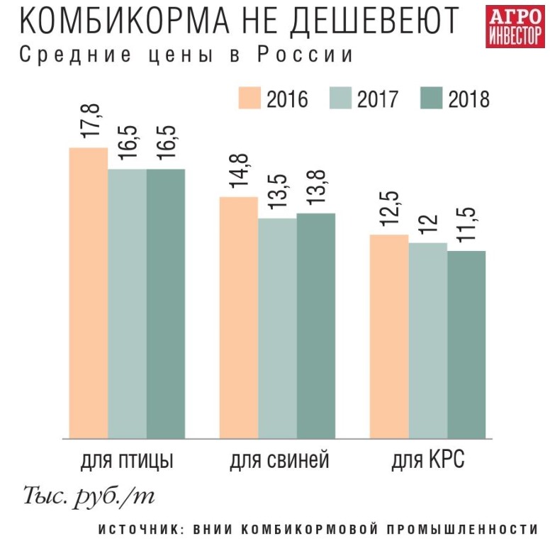 Цены на комбикорма