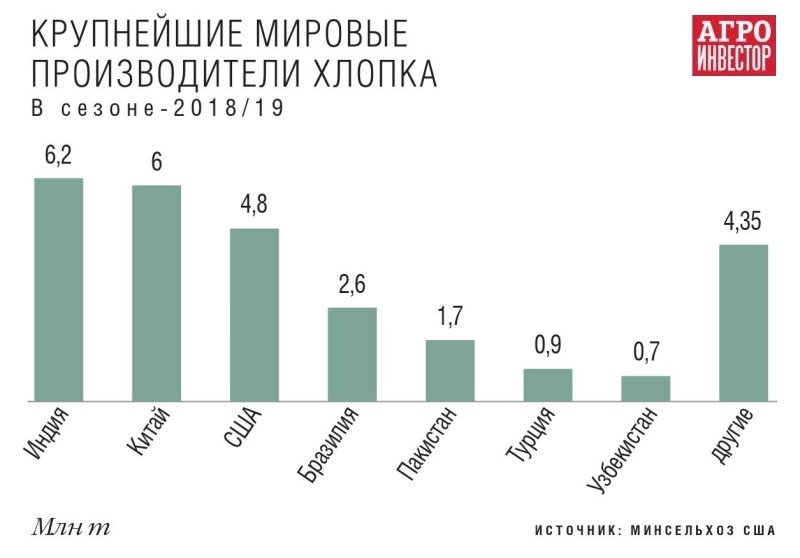 Хлопок главные страны