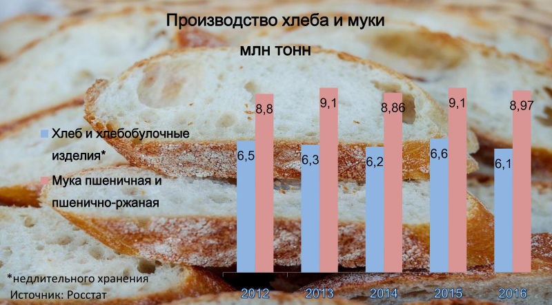 Производство хлеба и муки