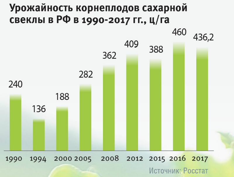 Стран являются лидерами по производству сахарной свеклы. Урожайность сахарной свеклы с 1 га в России. Урожайность сахарной свеклы. Урожай сахарной свеклы в России по годам. Валовый сбор сахарной свеклы.