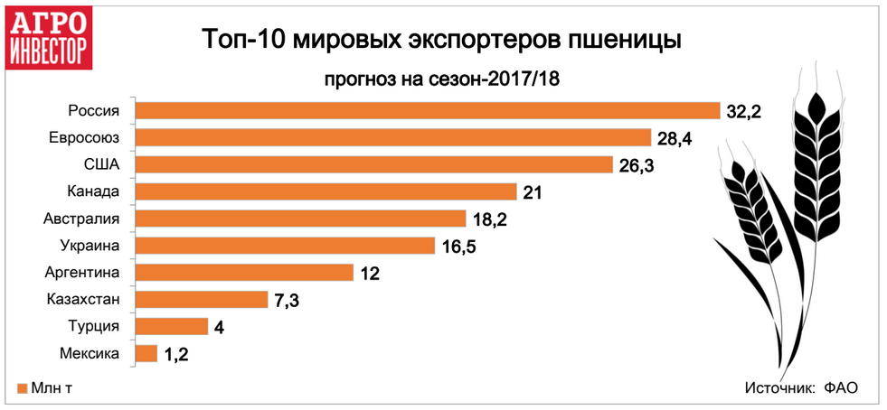 Топ-10 мировых экспортеров пшеницы