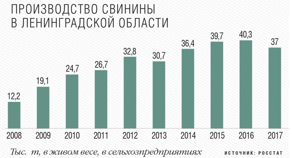 Производство свинины в Ленинградской области