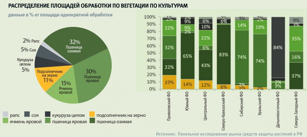 График 8 Распределение площадей обработки по вегетации по культурам