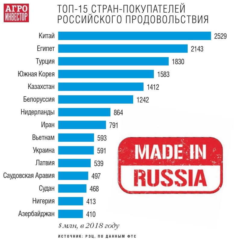 Ð¢Ð¾Ð¿-15 ÑÑÑÐ°Ð½ Ð¿Ð¾ÐºÑÐ¿Ð°ÑÐµÐ»ÐµÐ¹ ÑÐ¾ÑÑÐ¸Ð¹ÑÐºÐ¸Ñ Ð¿ÑÐ¾Ð´ÑÐºÑÐ¾Ð²