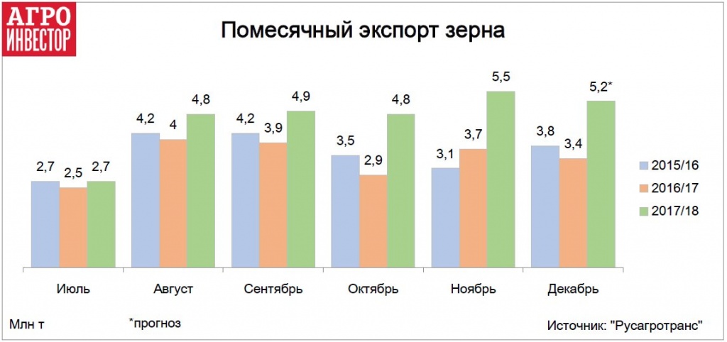 Помесячный экспорт зерна