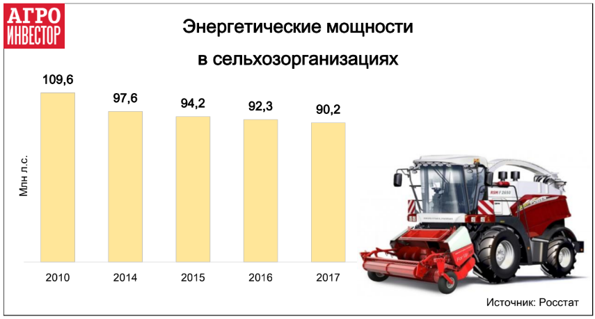 Энергетические мощности в сельхозорганизациях