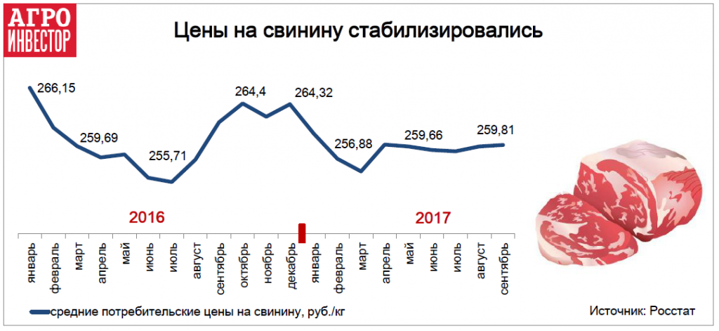 Цены на свинину стабилизировались