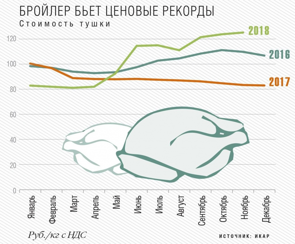 Бройлер бьет ценовой рекорд