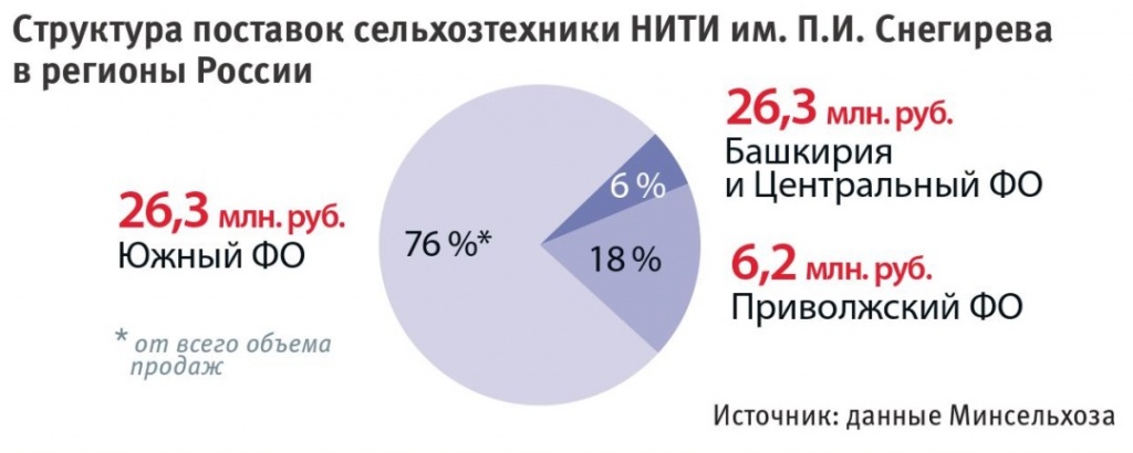 Структура поставок сельхозтехники в регионы России