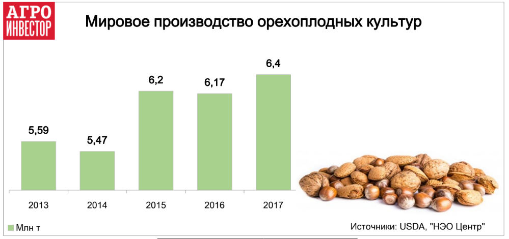 В мире производство орехов динамично растет