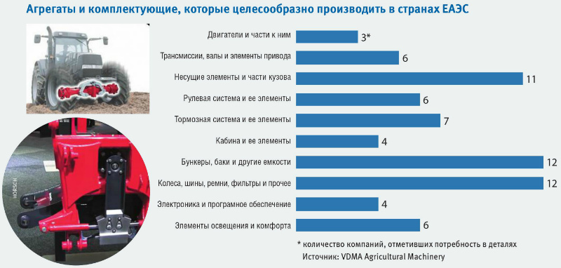 Агрегаты и комплектующие, которые целесообразно производить в странах ЕАЭС