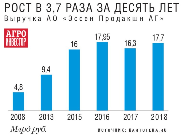 Рост за 10 лет