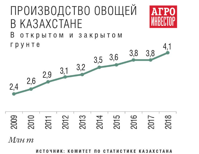 Производство овощей в Казахстане