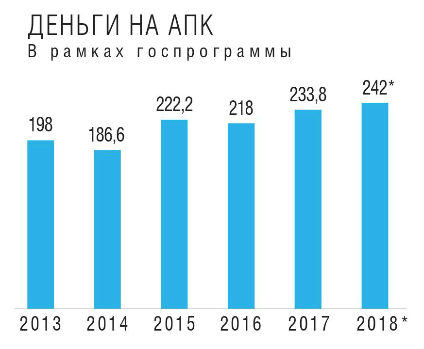 Деньги на АПК в рамках госпрограммы