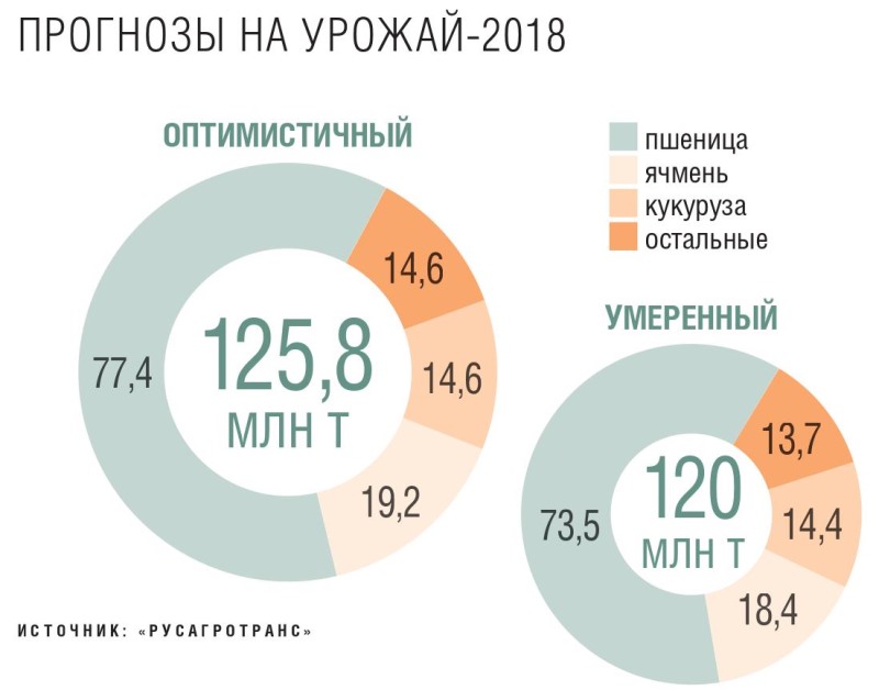 Прогнозы на урожай 2018