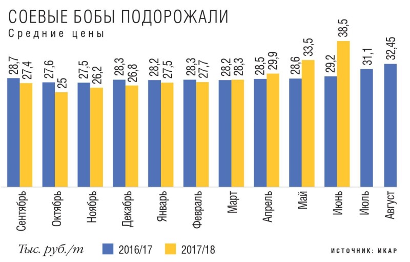 Средние цены на соевые бобы