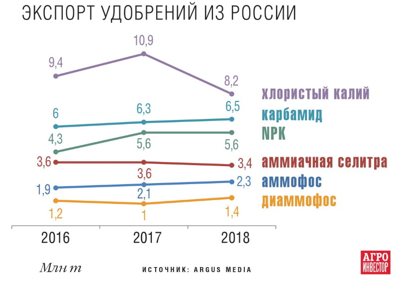 Аграрии увеличили закупки удобрений на 18,2%