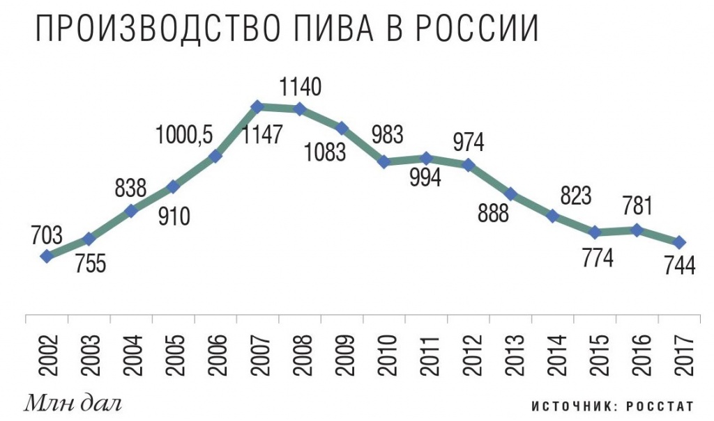 Производство пива в России