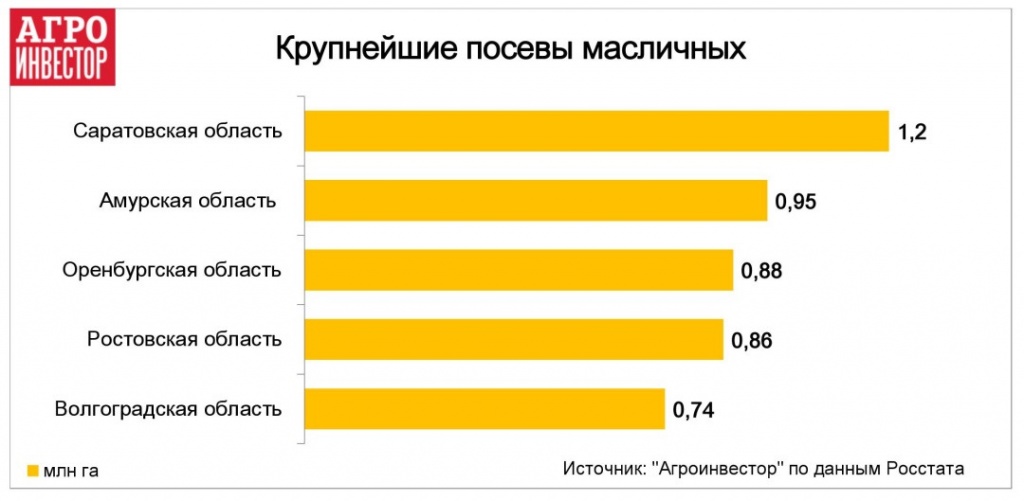 Крупнейшие посевы масличных