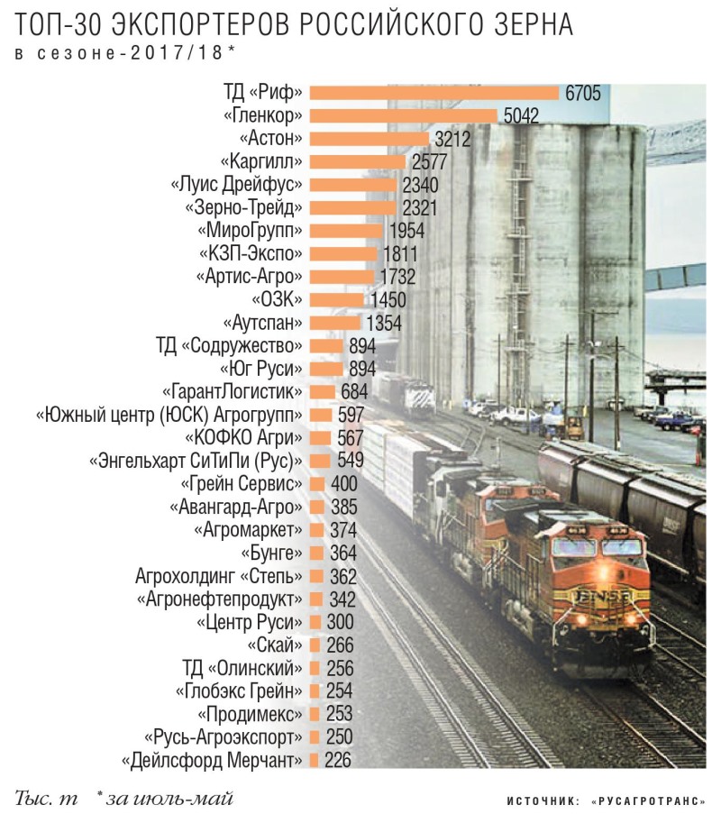 Топ-30 экспортеров российского зерна