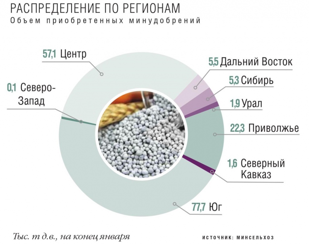 Лидеры по производству удобрений