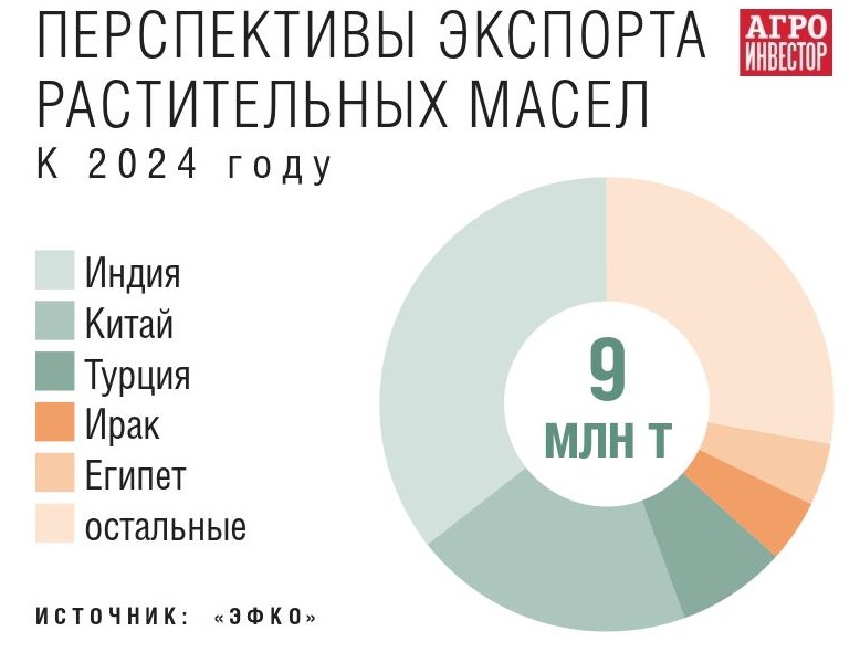 Перспективы экспорта растительных масел