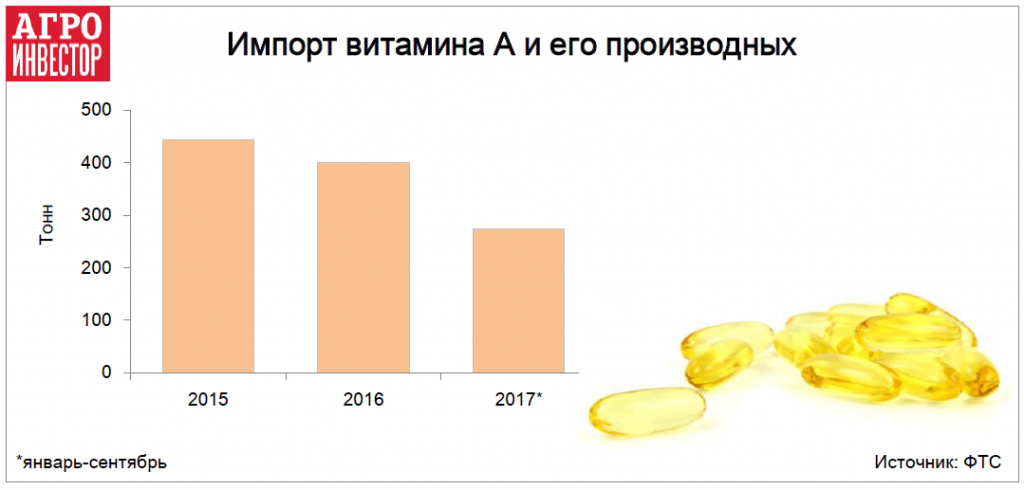 Импорт витамина А и его производных