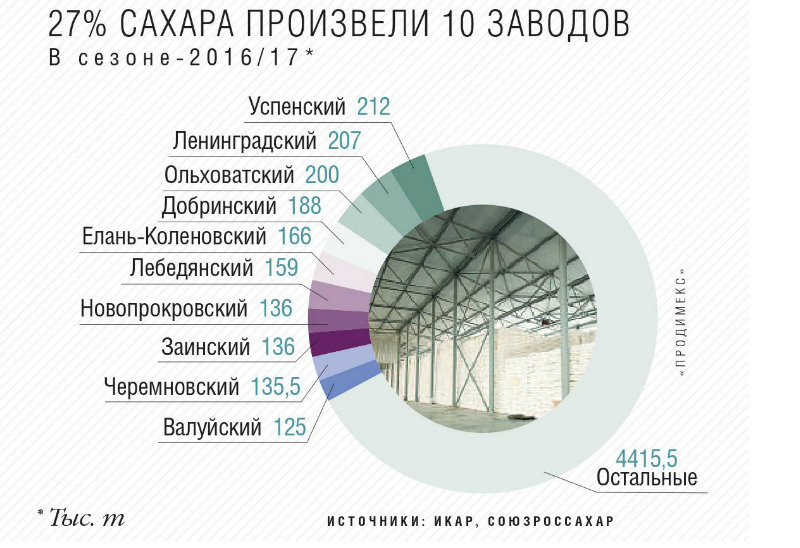 27% сахара произвели 10 заводов