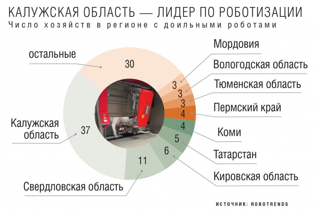 Число хозяйств в регионе с доильными роботами