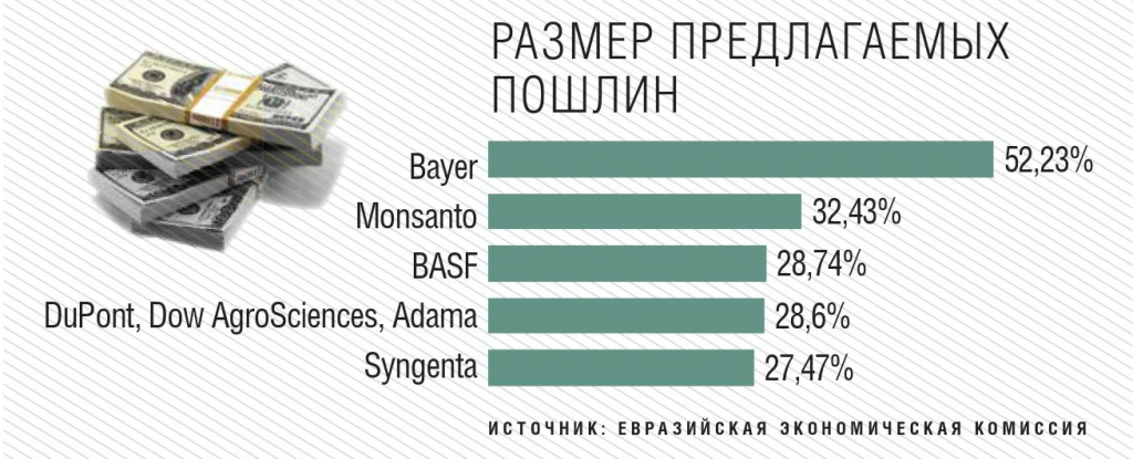 Размер пошлин на гербициды