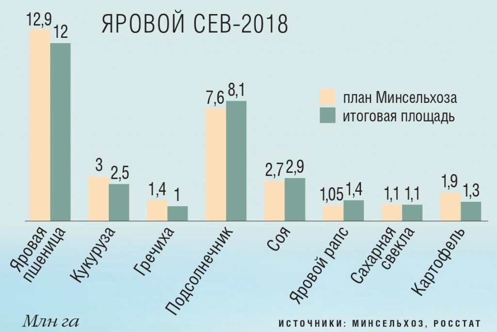 Яровой сев 2018