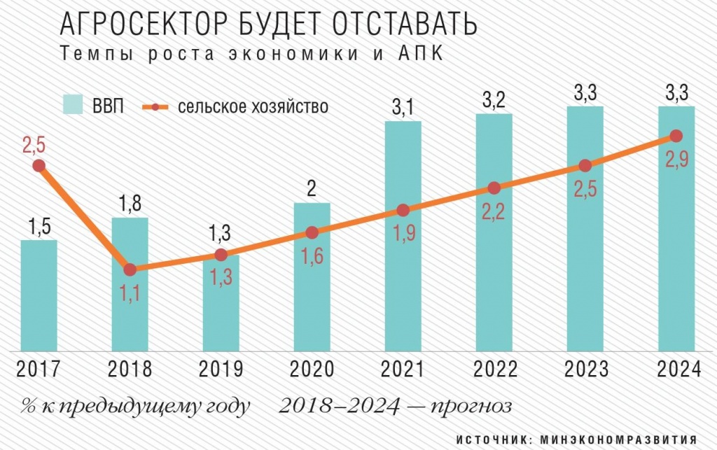 Темпы роста экономики и АПК