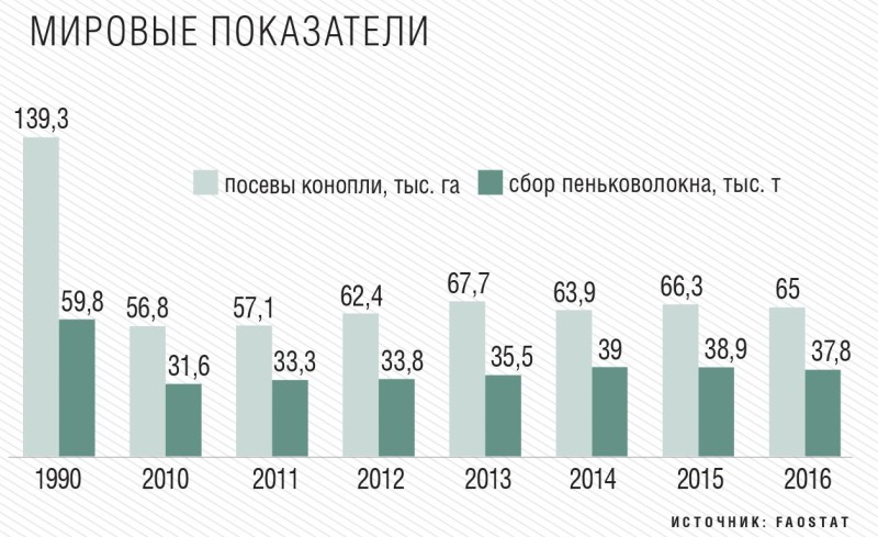 Мировые показатели производства конопли