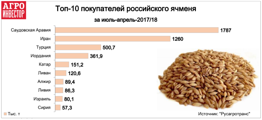 Топ-10 покупателей российского ячменя