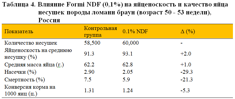 Влияние Formi NDF на яйценоскость и качество яйца