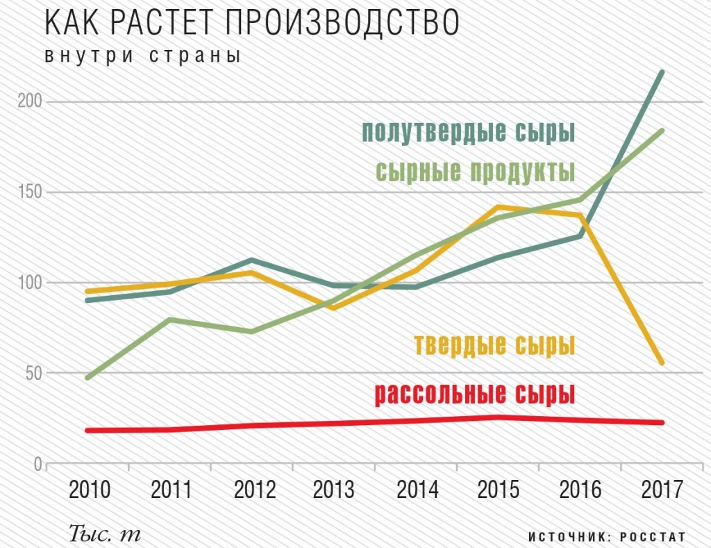 Как растет производство