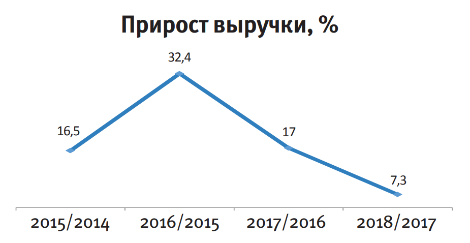 Прирост выручки Прирост выручки