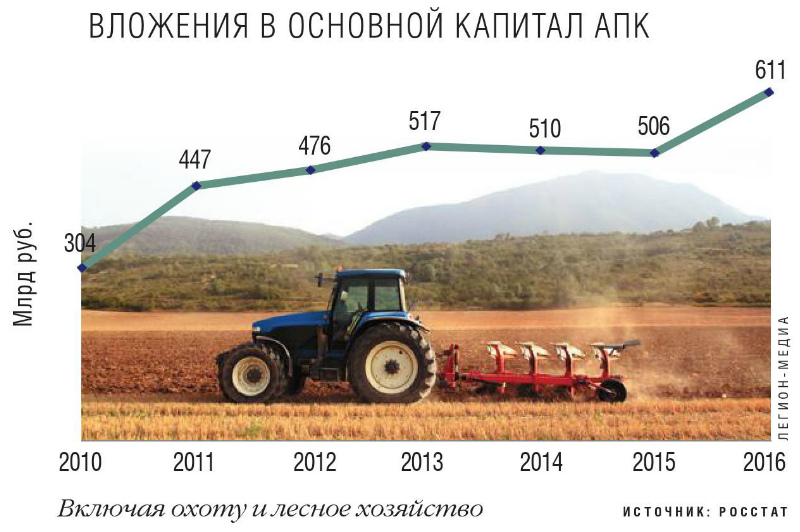 Вложения в основной капитал сельского хозяйства